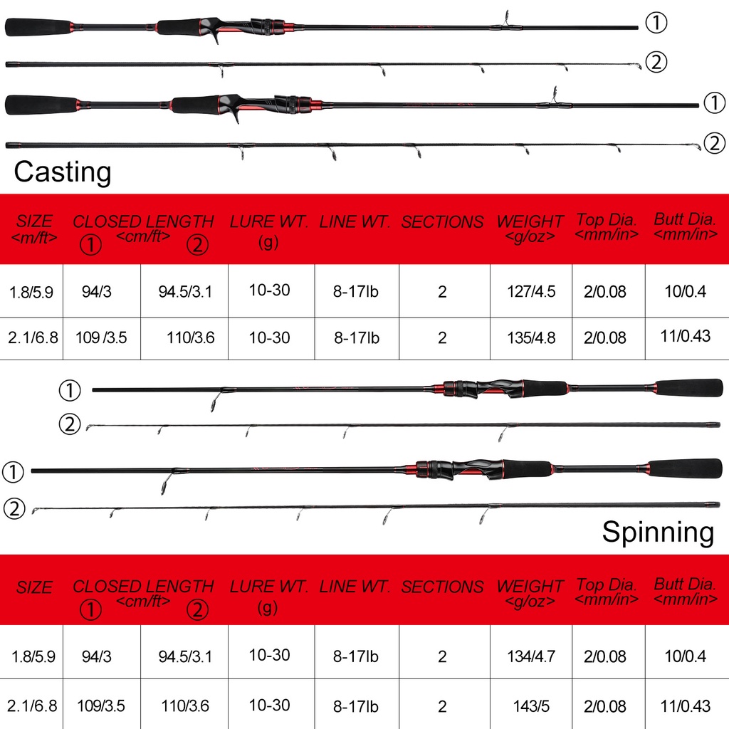 Casting / Pancing Pemintal Pancing Serat Karbon Pegangan EVA 2 Bagian 8-17lb 1.8 / 2.1M untuk Air Tawar