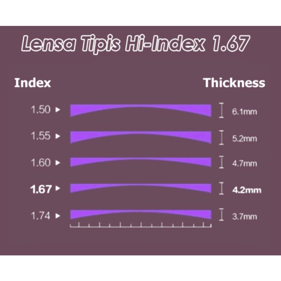 Lensa index 1.67 (tipis)