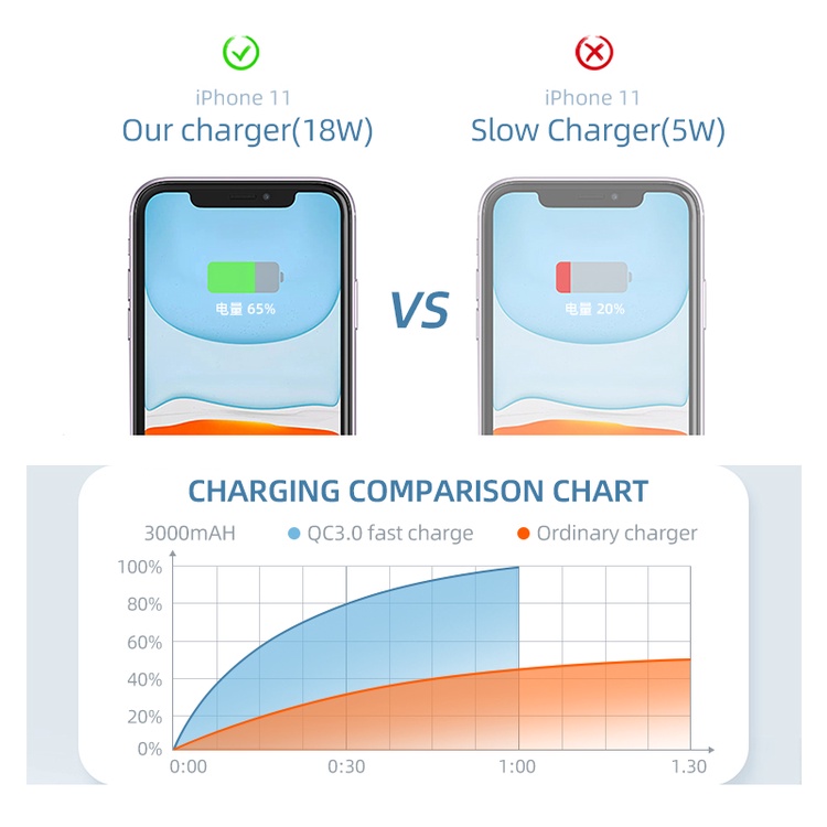 Adapter Charger USB Port Quick Charging Fast Charging Quick Charge 18W QC 3.0