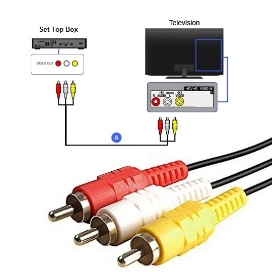 kabel rca 3 in 3 receiver premium - Kabel set top box - kabel rca 1,5meter
