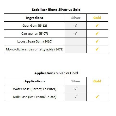 

(Kode)[T74V]㊛ Stabilizer-Emulsifier Ice Cream & Gelato [GOLD] - 500grm trending