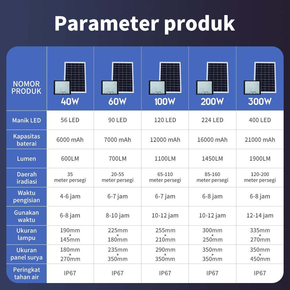 BENIH New Lampu Emergency Surya Super Bright 300w Led 4 Mode Nyala Usb Charger Outdoor Lampu Tenaga Matahari