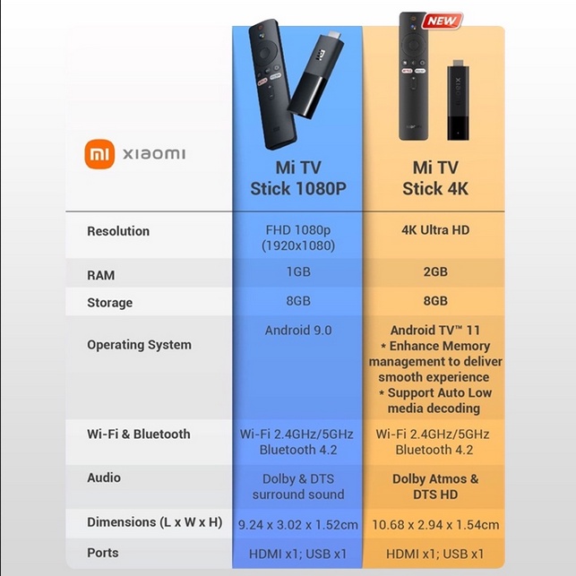 XiaoMi Mi TV Stick Android TV HDR Quad Core HDMI Seperti Mi box S