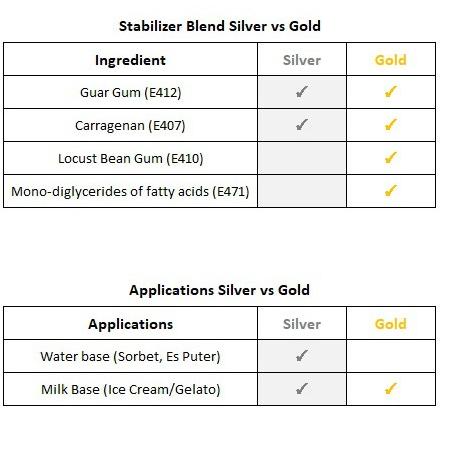 

2<N2H-G Stabilizer-Emulsifier Ice Cream & Gelato [GOLD] - 500grm [MJT]