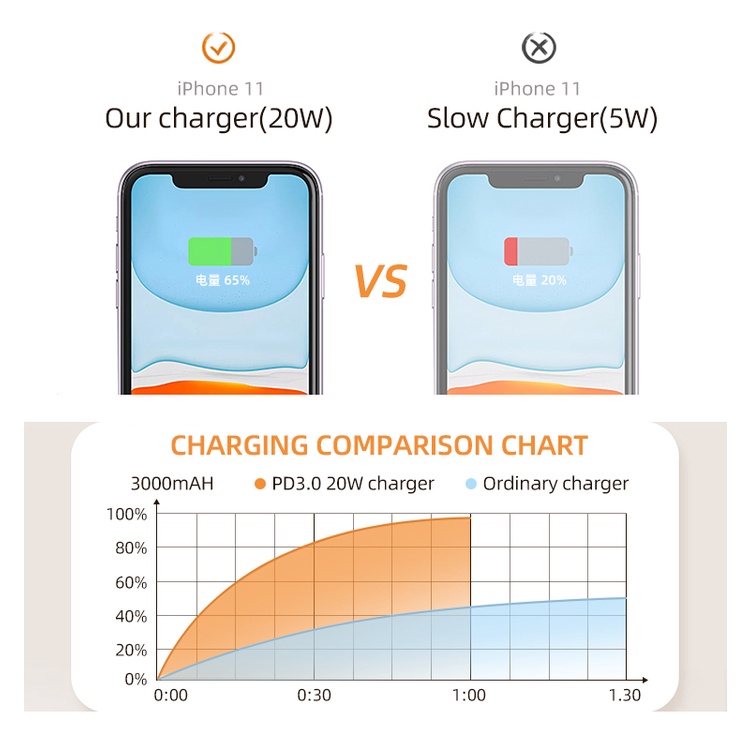 Fast Charging PD3.0 Type-C Port Quick Charge 20W Fast Charging Quick Charger Adaptor