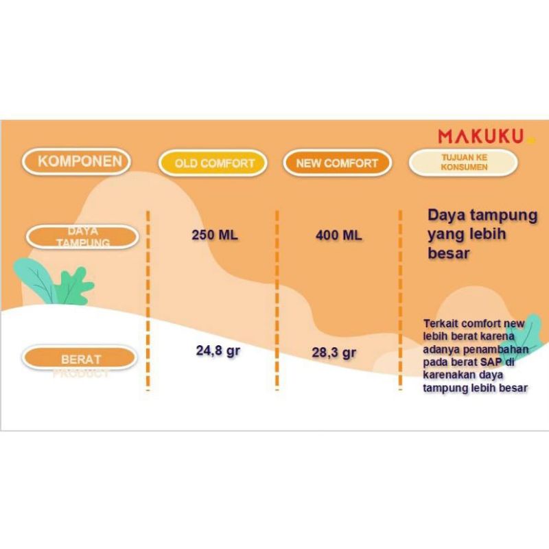 MAKUKU SAP Diapers Comfort+ Tape NB28 | Popok Bayi Perekat