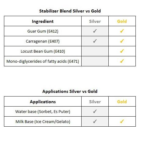 

[V-H7H ✓] Stabilizer-Emulsifier Ice Cream & Gelato [GOLD] - 500grm-kekinian