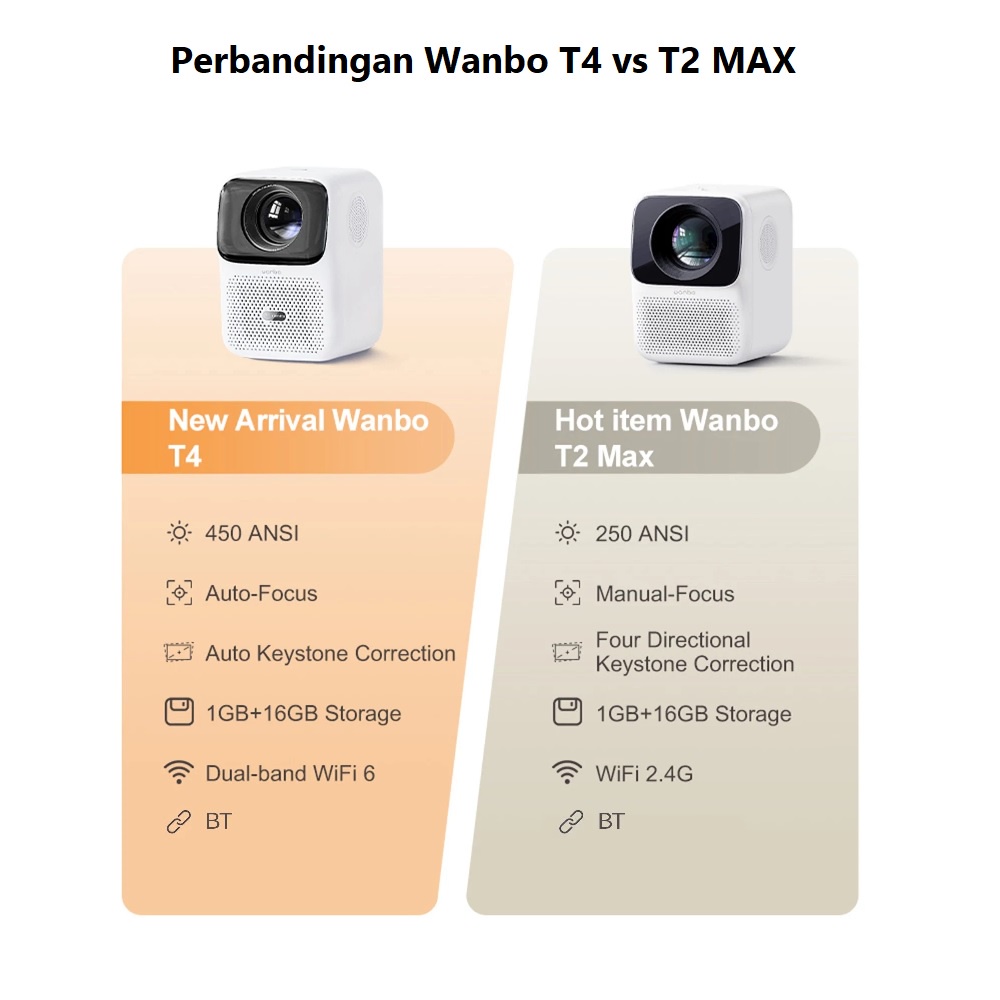 WANBO T4 - Smart Android Projector 1080P Full HD - 450 ANSI Lumens - Proyektor Android Terbaru Dari WANBO