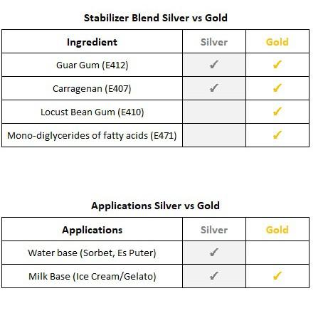 

➲Motif Terkini Stabilizer-Emulsifier Ice Cream & Gelato [GOLD] - 500grm [DH8]