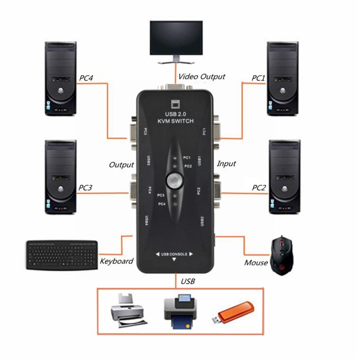 USB 2.0 KVM Switch 4 Port Share Keyboard VGA Mouse PC Switcher Printer