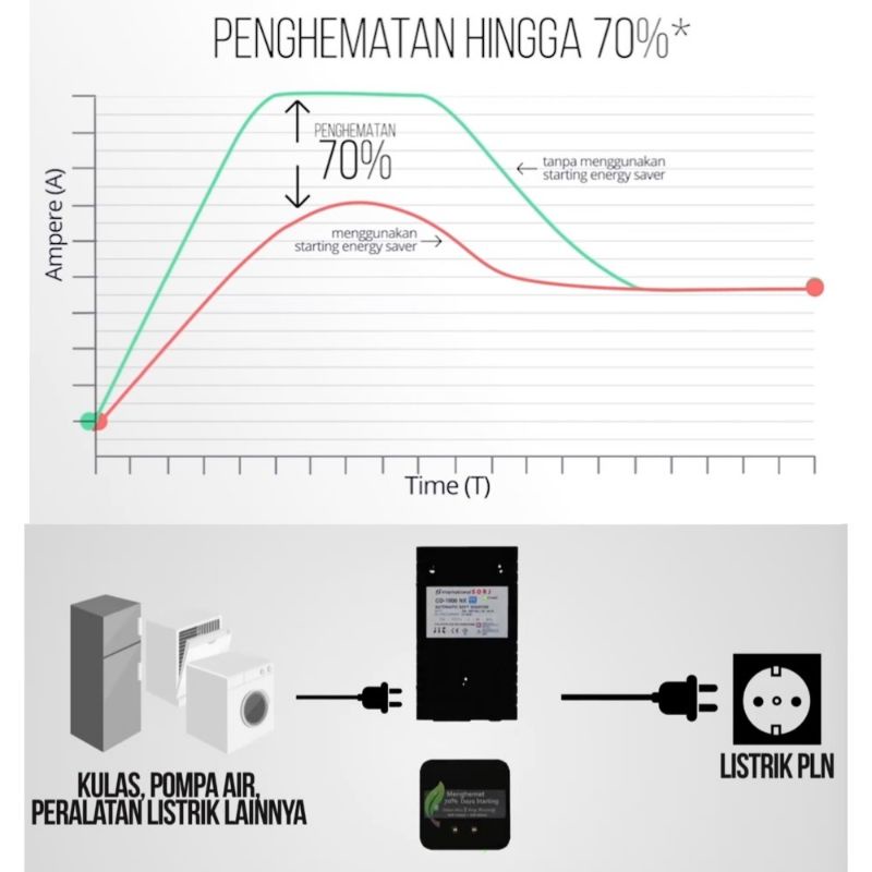 penghemat daya listrik International SORJ Starting Energy Saver 70 Persen