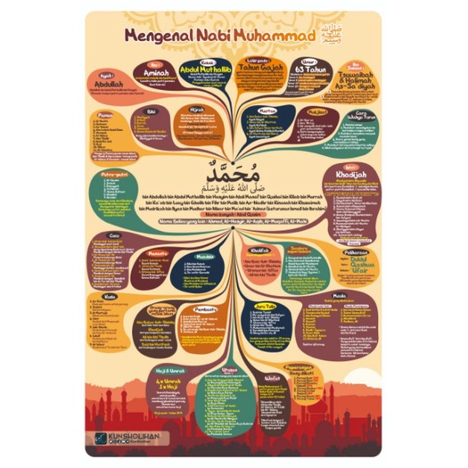 Poster dinding poster edukasi anak poster nasab nabi Muhammad