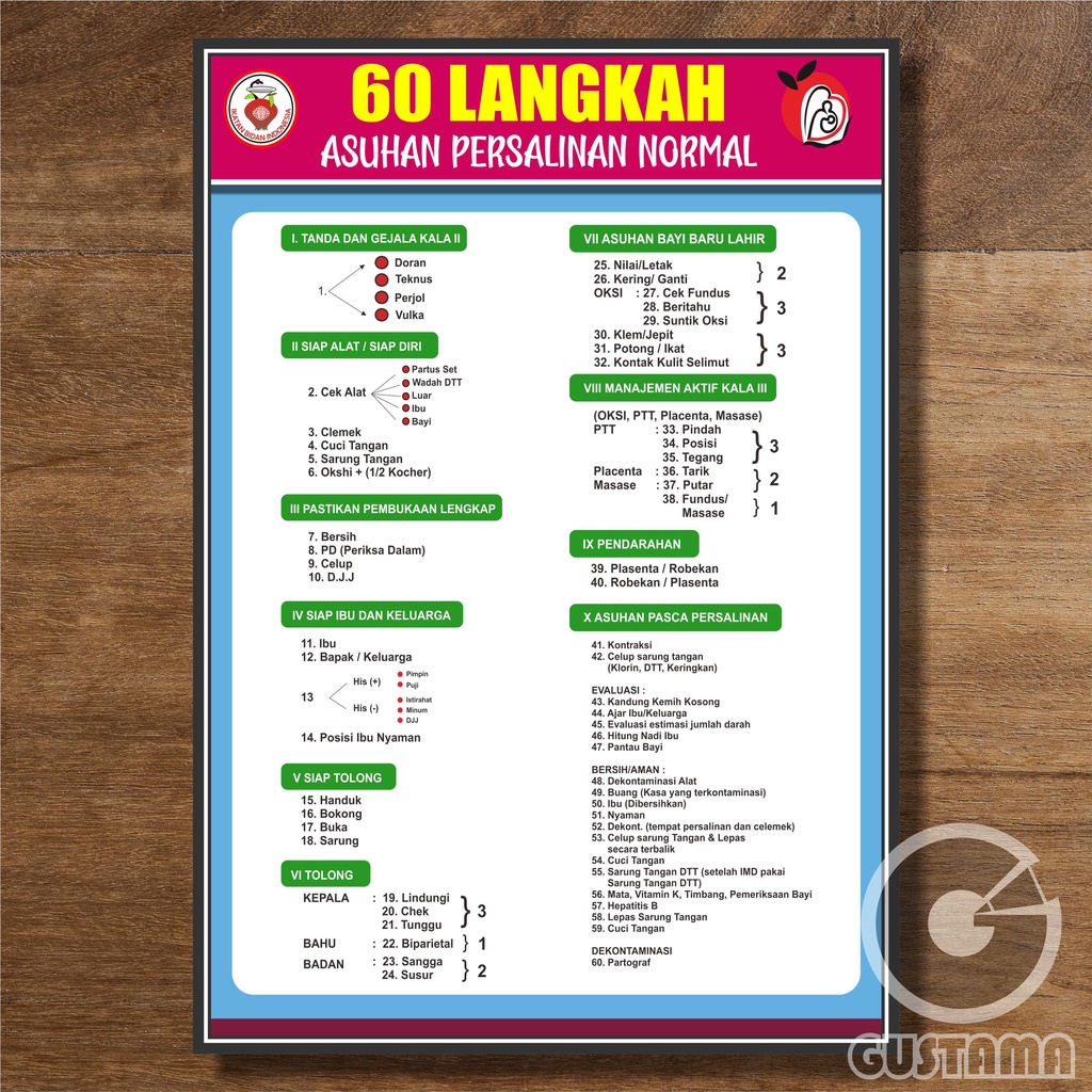 Jual Poster Kebidanan 60 Langkah APN, Poster Kesehatan Wipe and Clean