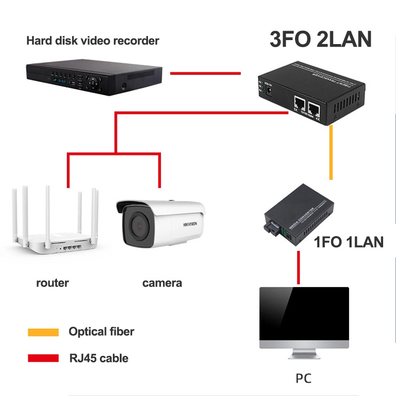 10/100Mbps Fiber Optic 3F2E Media Converter Single Mode 2 Rj45 Dan 3 Sc Port  Asli Import 5V/2A