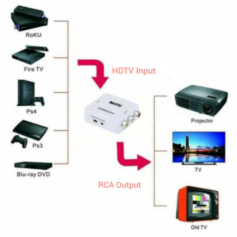 (COD) CONVERTER MINI HDTV TO AV RCA / BISA UNTUK LAPTOP PS3 STB KE TV TABUNG