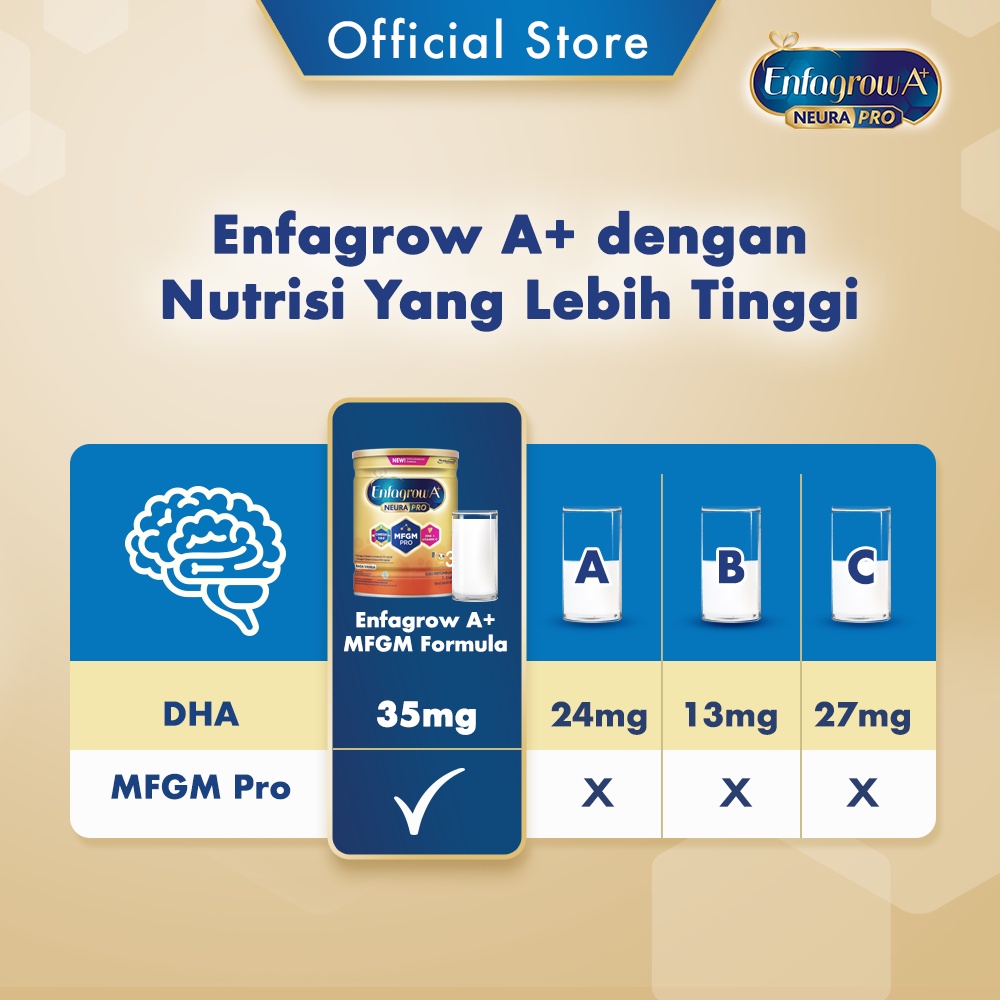 Enfagrow A+ 3 Susu Formula Anak 1 - 3 Tahun Vanila 3600 gr x 3