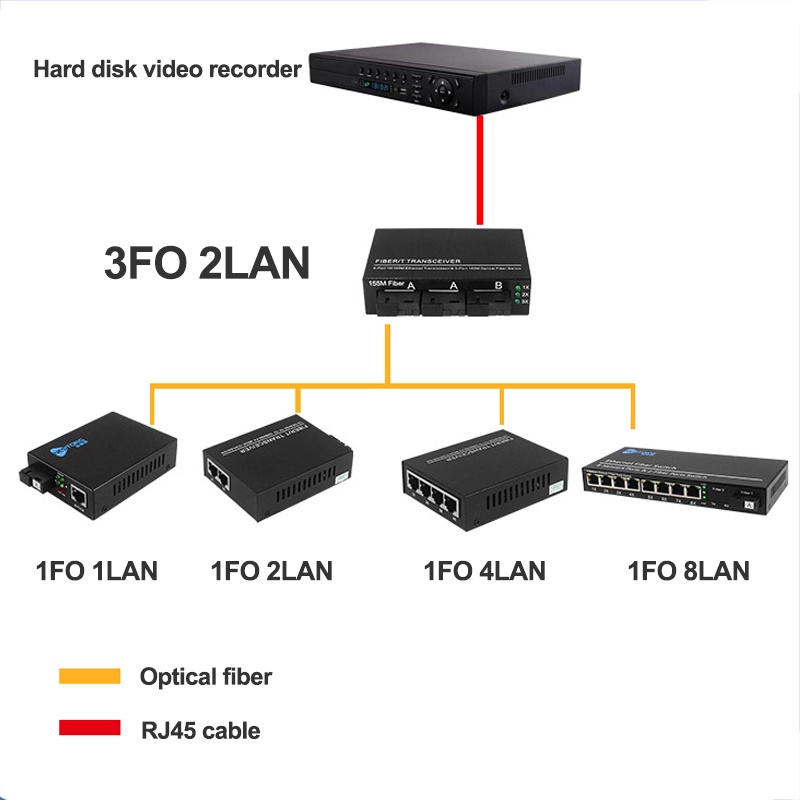 Media Converter 3F2E Fiber Optik Fiber Optical Netlink Single Mode 2 Rj45 Dan 3 Sc Port 10/100Mbps Asli Import 20KM【Support POE】