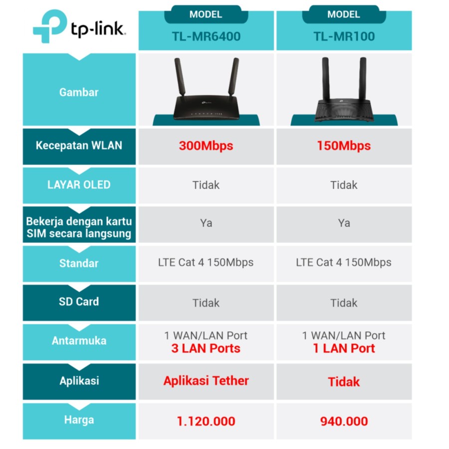 Tp Link TL-MR6400 Tp Link MR 6400 Wireless Router 3G / 4G Router