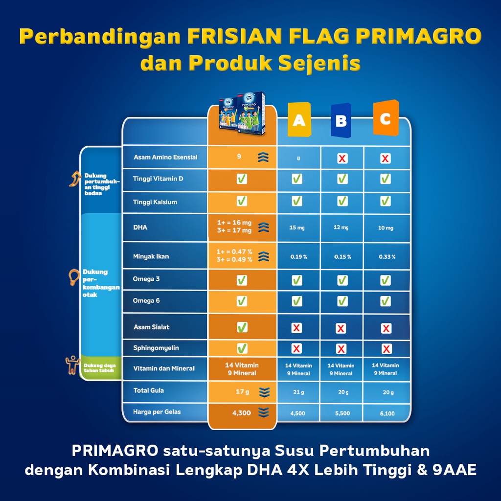 Frisian Flag Primagro 3+ Madu 750g