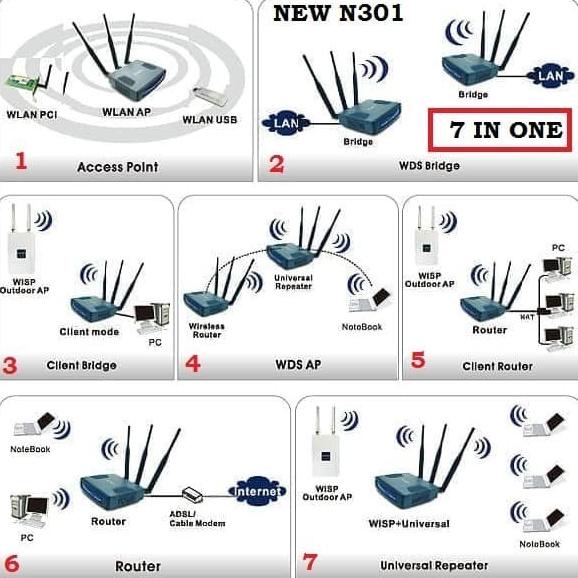 Tenda N301 Wireless Router + Access Point + Extender WIFI