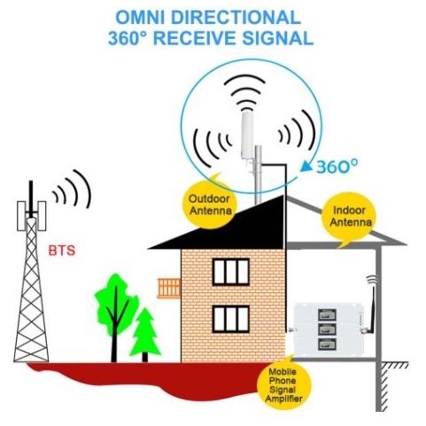 Antena Outdoor Modem Router GSM Wifi 4G LTE Dual SMA Male 15 Meter