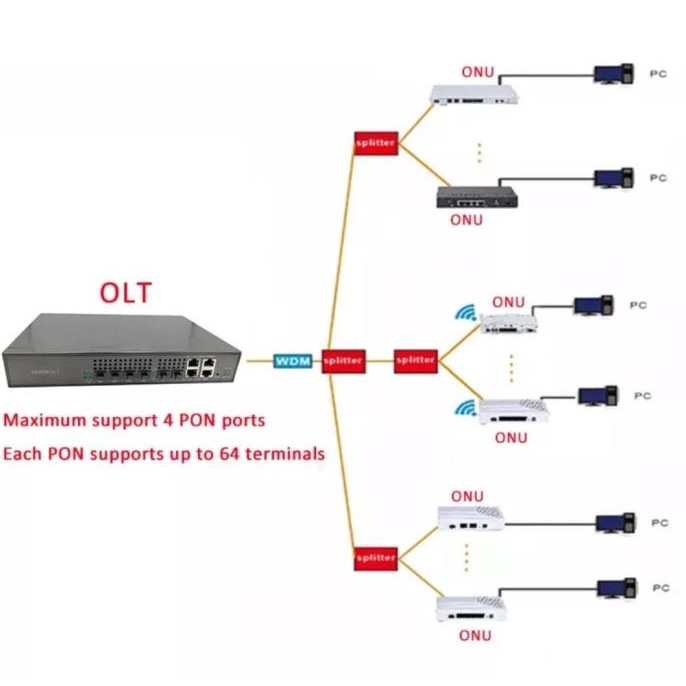 OLT HIOSO EPON 2 Port OLT EPON OLT SAJA
