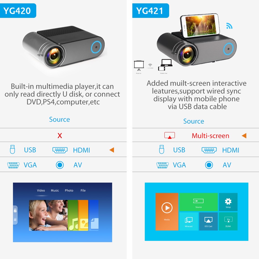 AKN88 - YG421 SAME SCREEN WIFI - Proyektor LED Projector 720P 150 ANSI Lumens