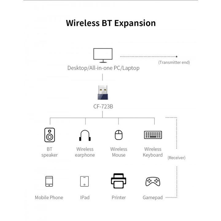 145 COMFAST CF-723B - 150Mbps USB Dongle Wireless Adapter Bluetooth 4.0