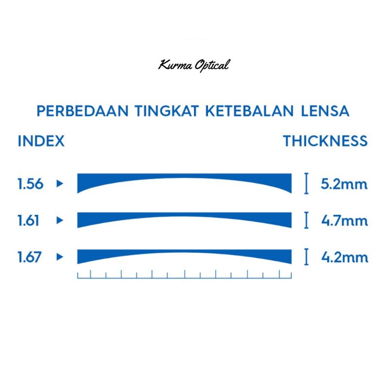 LENSA INDEX 1.61, INDEX 1.67. INDEX 1.74 / LENSA TIPIS