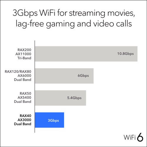 Netgear RAX40 Nighthawk Smart WiFi Router AX4 4 Stream WiFi 6 M