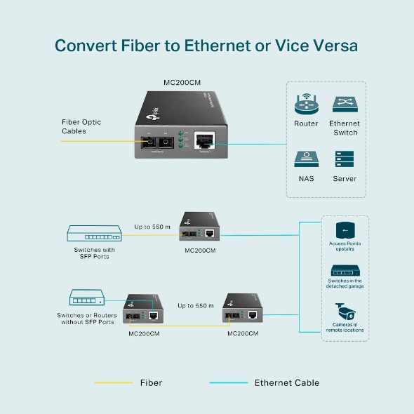 TP-Link MC200CM Gigabit Multi-Mode SC Fiber Media Converter Up to 550m