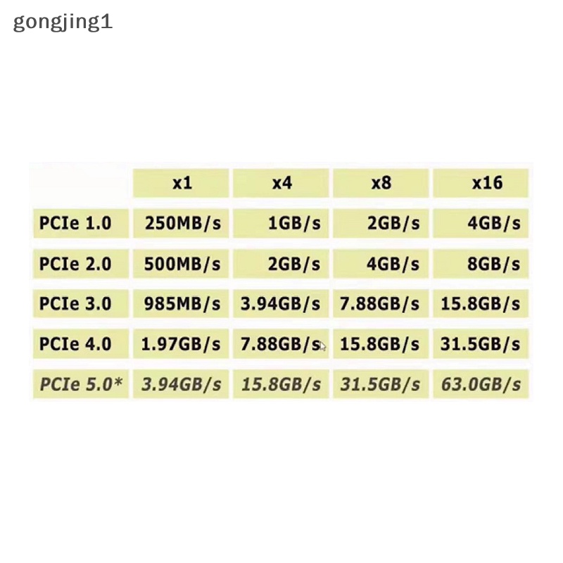 Ggg NVMe M.2 SSD to PCIe 3.0 4.0 x4, SATA M.2 SSD to SATA dual purpose adapter ID