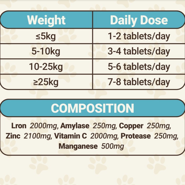 Nutrition anjing pet anemia kerontokan bulu mencegah makan tanah dog mengurangi kerontokan bulu anjing