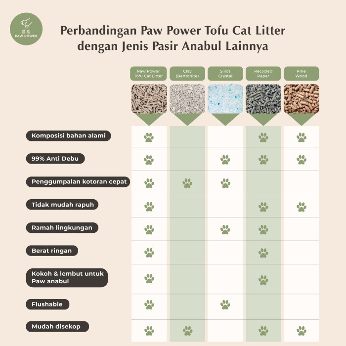 Mantulbee Paw Power Tofu Cat Litter Gumpal Super Cepat Korean Technology 2.8L - Repack Size 1 Kg