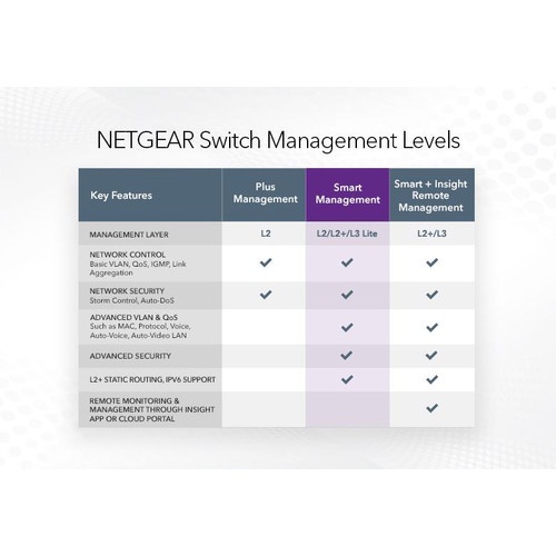 Netgear GS308T 8 Port Gigabit Ethernet Smart Managed Pro Switch S350 N