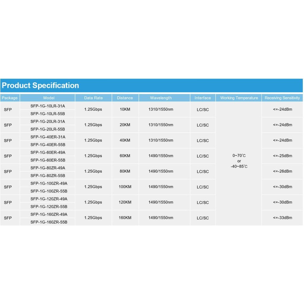 SFP UPLINK 1G HSGQ BIDI LC 40KM SFP-1.25G-40ER-31A/55B SEPASANGNew