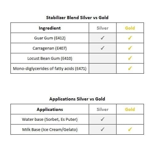 

Mumpung Murah Stabilizer-Emulsifier Es Krim, Ice Cream & Gelato [GOLD] - 500grm