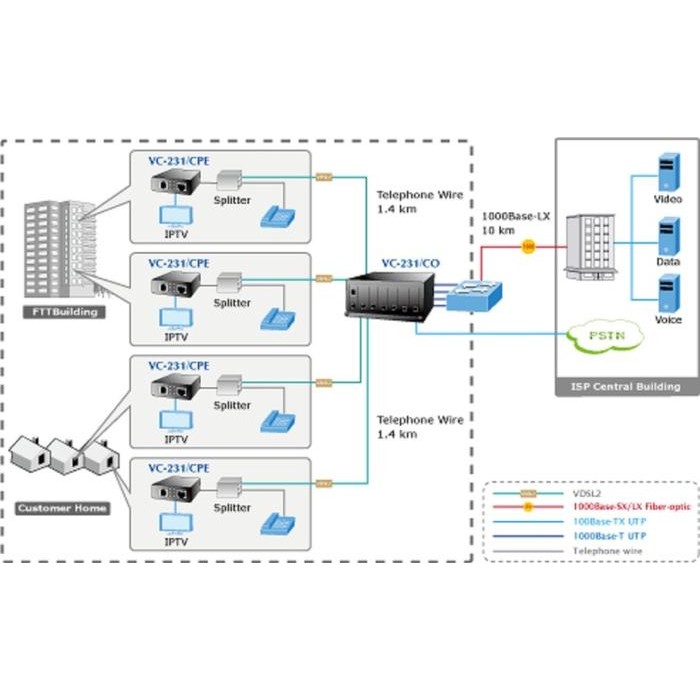 PLANET VC-231 Ethernet over VDSL2 Converter (Profile 30a)