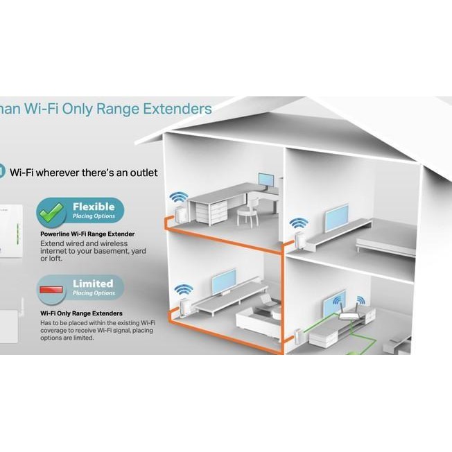 DLink DHP-P610AV + DHP-W610AV PowerLine AV2 1000 Wi-Fi AC1200 Adapter - VARIAN 1New