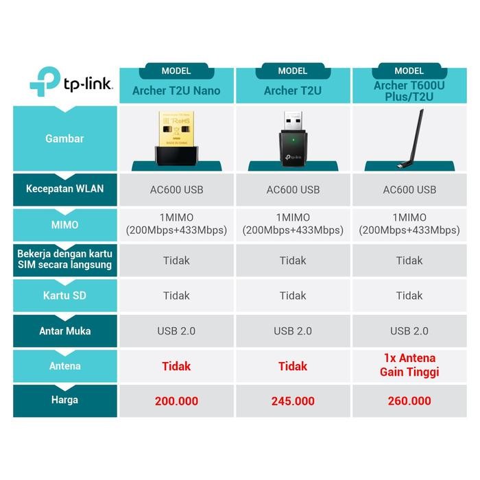 TP-LINK Archer T2U Nano | AC600 Nano Wireless | USB Adapter | WiFi Dongle | Dual Band | WiFi 5 | USB