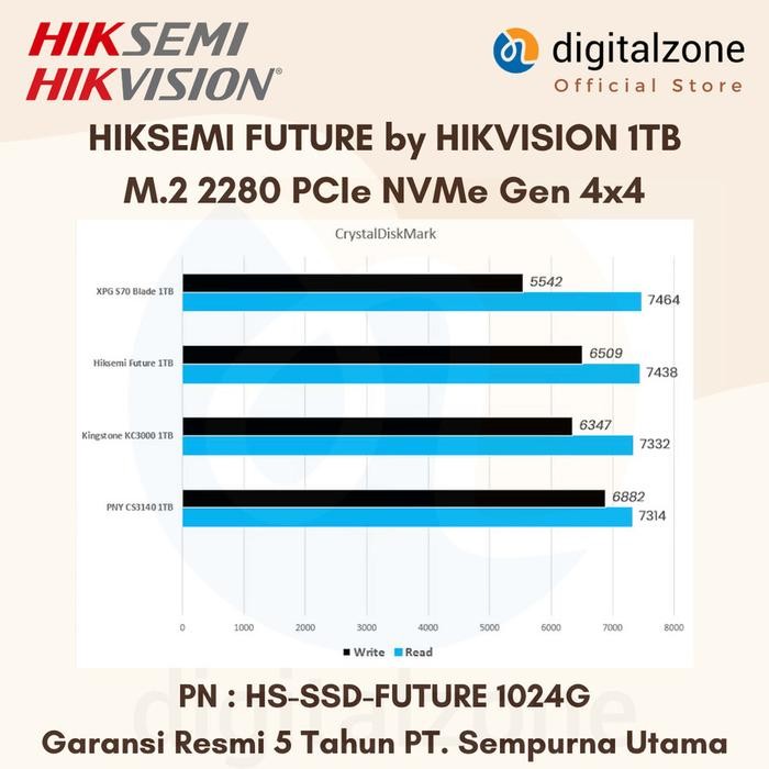 M2 NVMe 1TB Gen4 M.2 2280 NVMe 1TB M.2 NVMe 1TB Hiksemi Future 1TB - 512GB