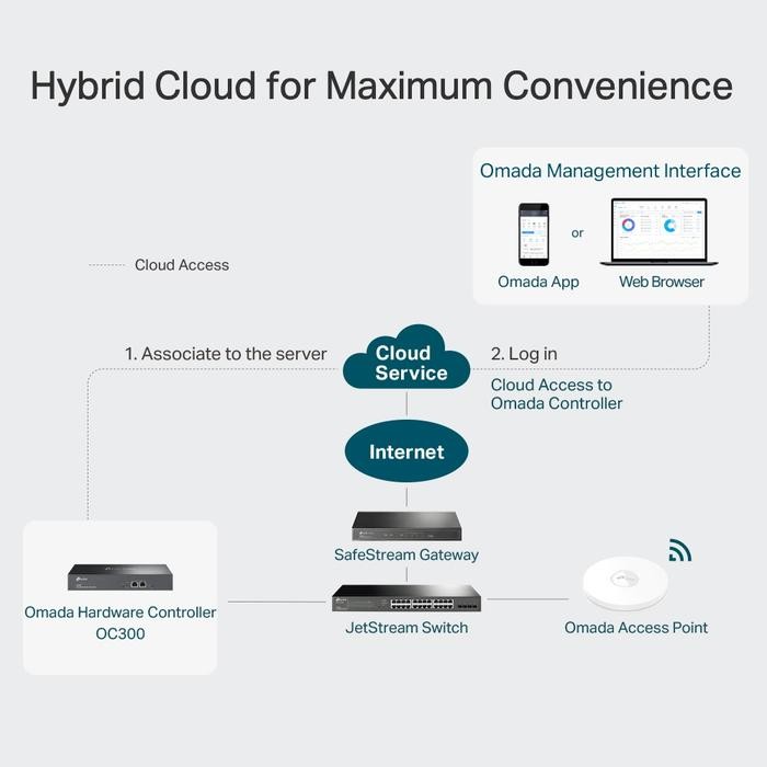 TPLINK OC300 Omada Hardware Controller TL-OC300