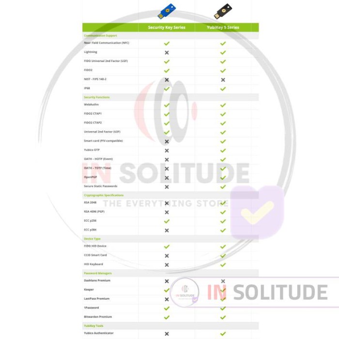 Yubikey 5C NFC USB-C Yubico Two Factor Authentication