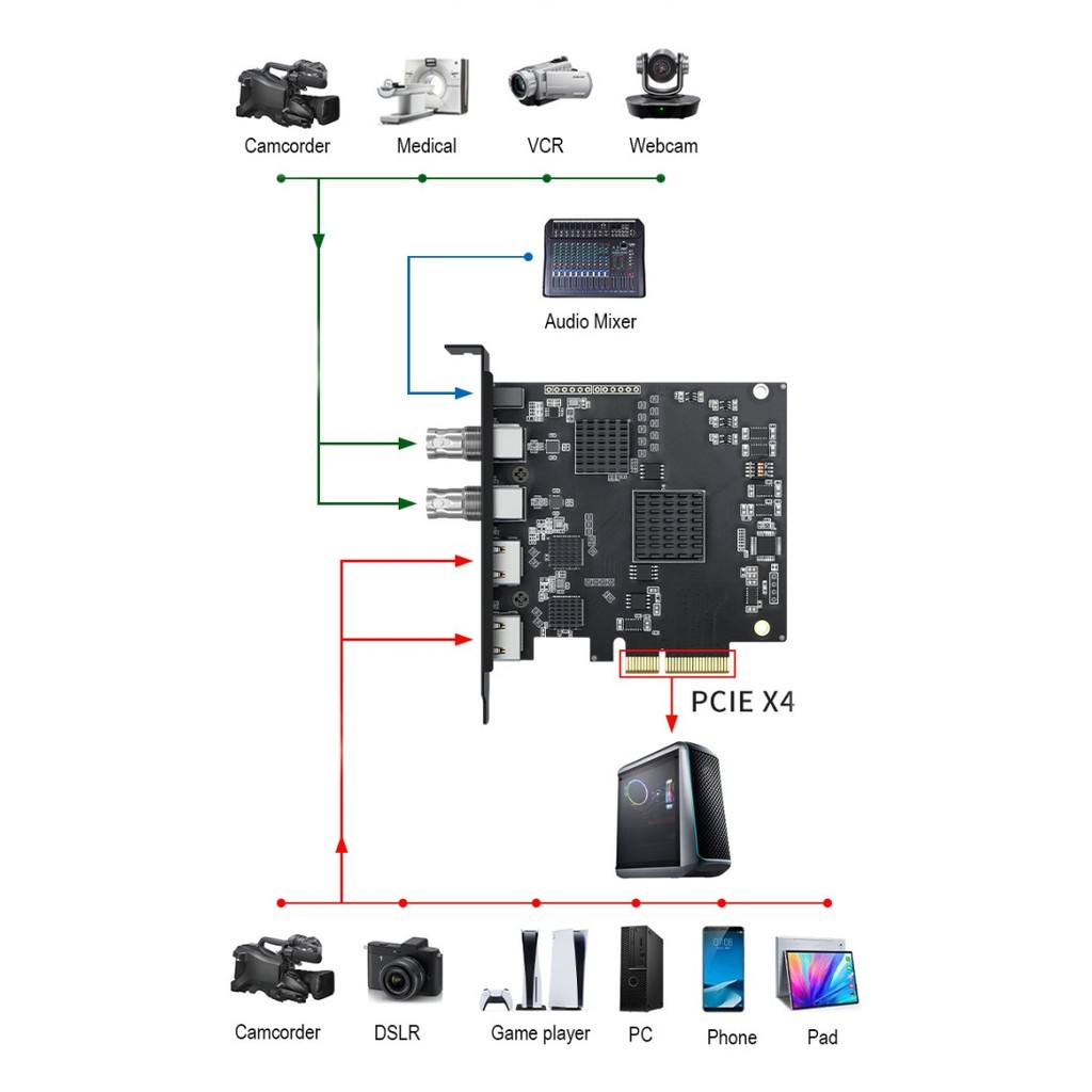VMIX 2HDMI + 2SDI Capture Card for Mixing Streaming -OBS VMOX Wirecast miyokaid