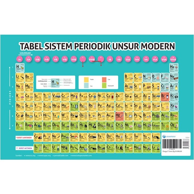 Tabel Periodik Unsur Kimia modern