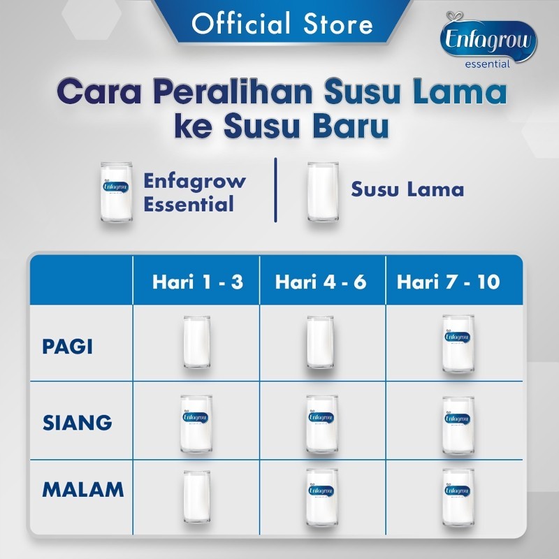 Enfagrow Essential 3 Susu Formula Anak 1 - 3 Tahun 1800 gr x 3