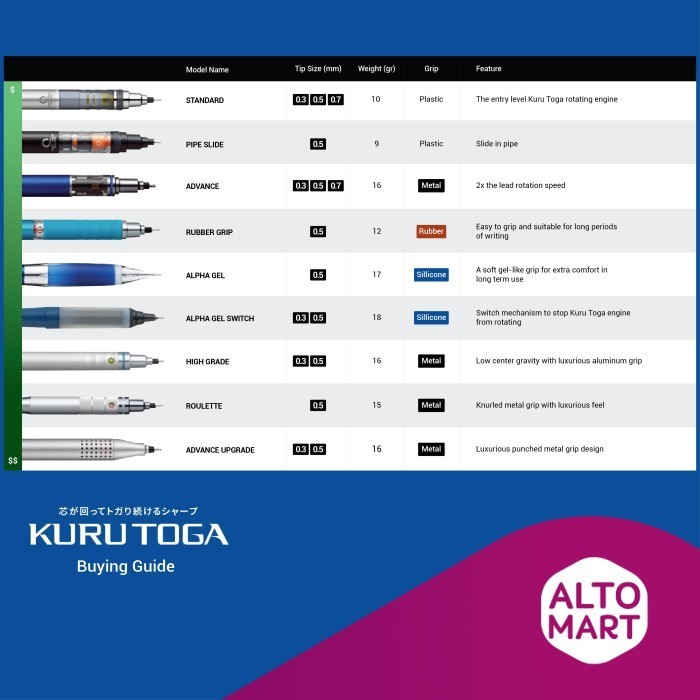 

PROMO!! -UNI Kuru Toga Advance Upgrade Model Mechanical Pencil 0.5 mm - 0.5 mm, Black
