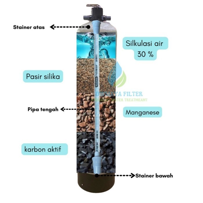 PAKET FILTER AIR 1354/FILTER AIR SUMUR BOR/FILTER AIR PDAM RUMAH TANGGA/PASANG FILTER AIR
