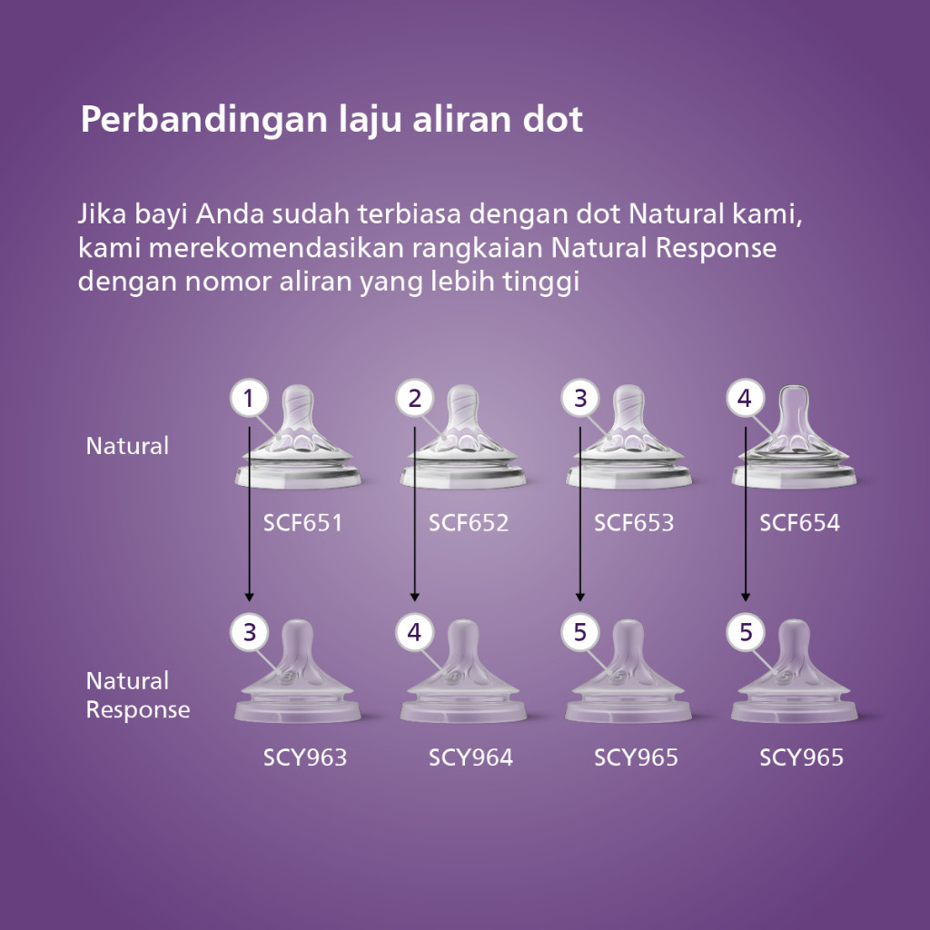 Philips Avent Response Teat Natural Silikon Dot Botol Susu Wideneck