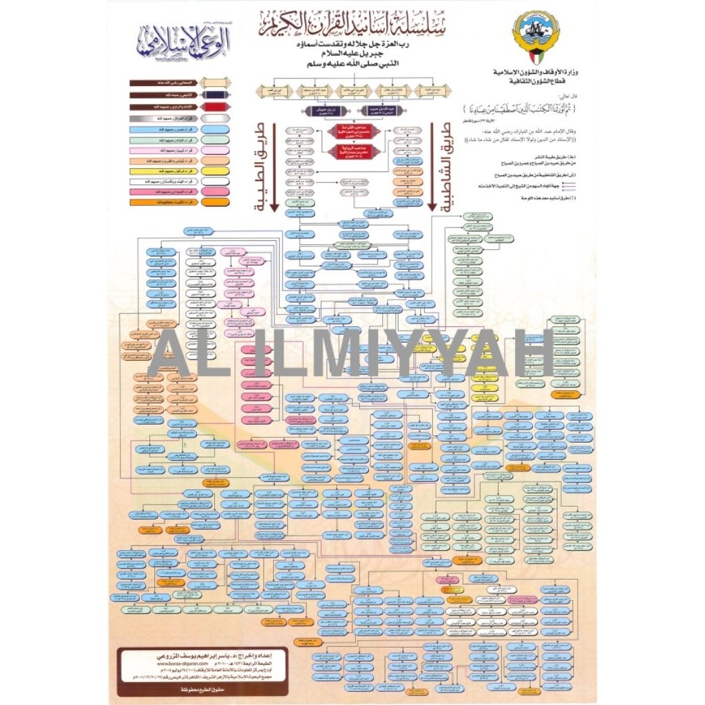 

Silsilah Asanid Al-Quran Al-Karim Rantai Sanad Al-Quran Al-Karim yang menunjukkan silsilah periwayatan Al-Quran dari Nabi Muhammad SAW melalui berbagai jalur Poster Tasyjir Terbaik